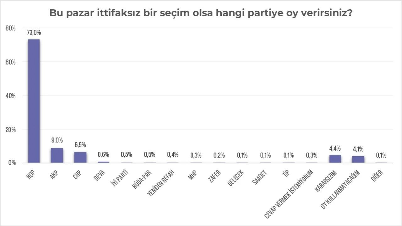 Anket: Kürt illerinde AK Parti yüzde 9.5 oy kaybetti, HDP yüzde 73 çıktı - Sayfa 4
