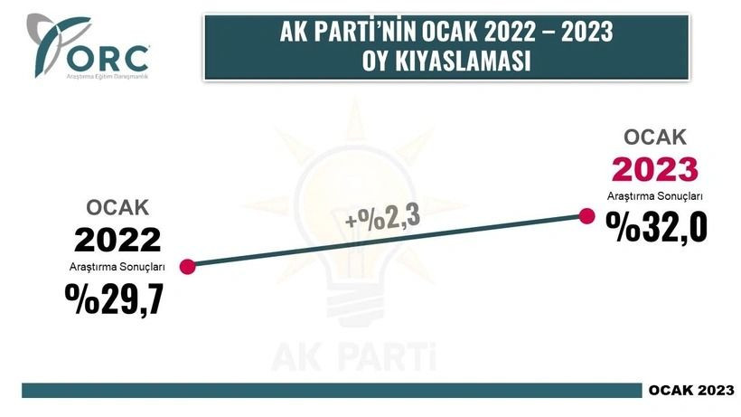 Son seçimden bu yana partilerin oy değişimi: AK Parti 10 puan kaybetti - Sayfa 4