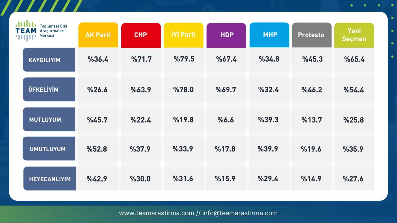 Anket: 'En mutsuz' seçmen HDP seçmeni, İYİ Parti ve CHP'liler 'kaygılı' - Sayfa 10