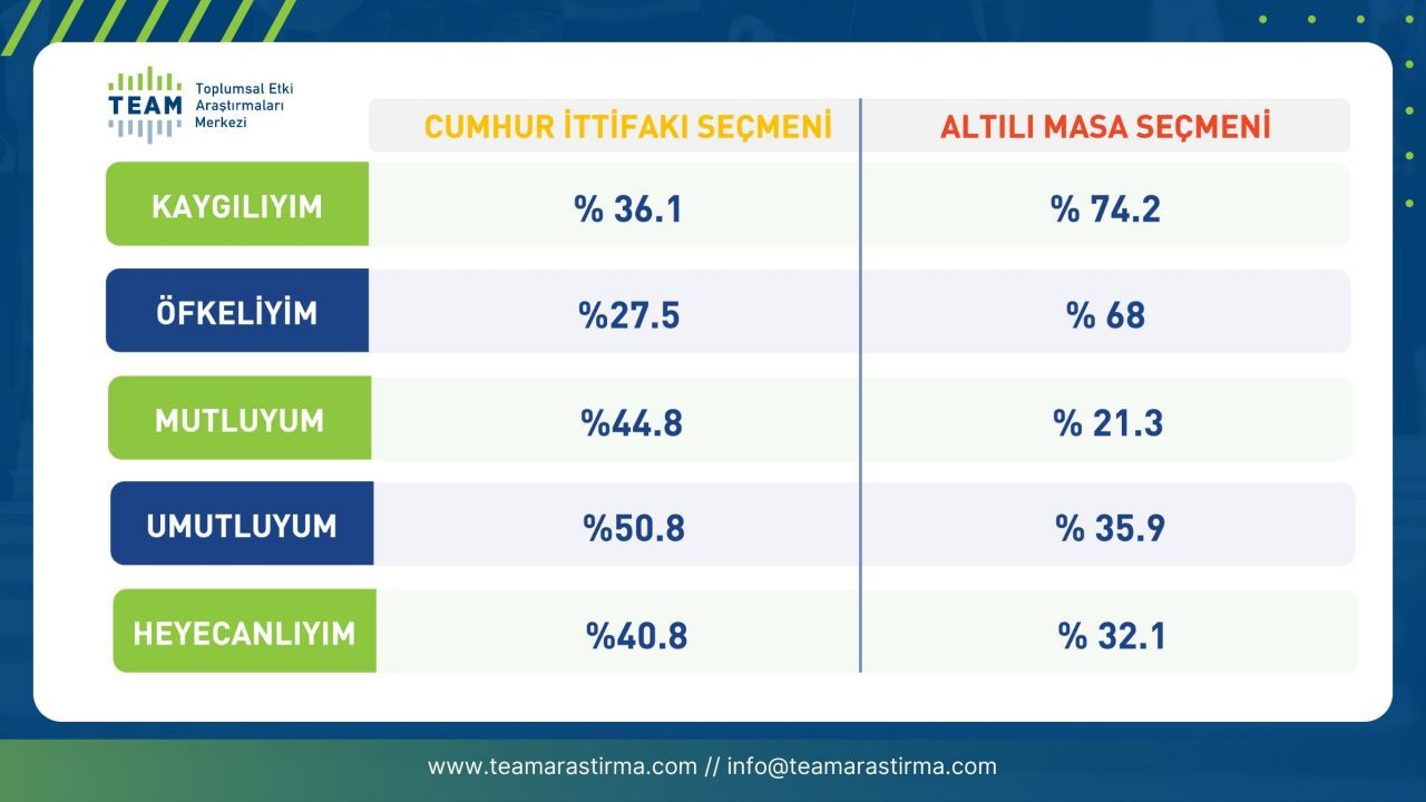 Anket: 'En mutsuz' seçmen HDP seçmeni, İYİ Parti ve CHP'liler 'kaygılı' - Sayfa 9