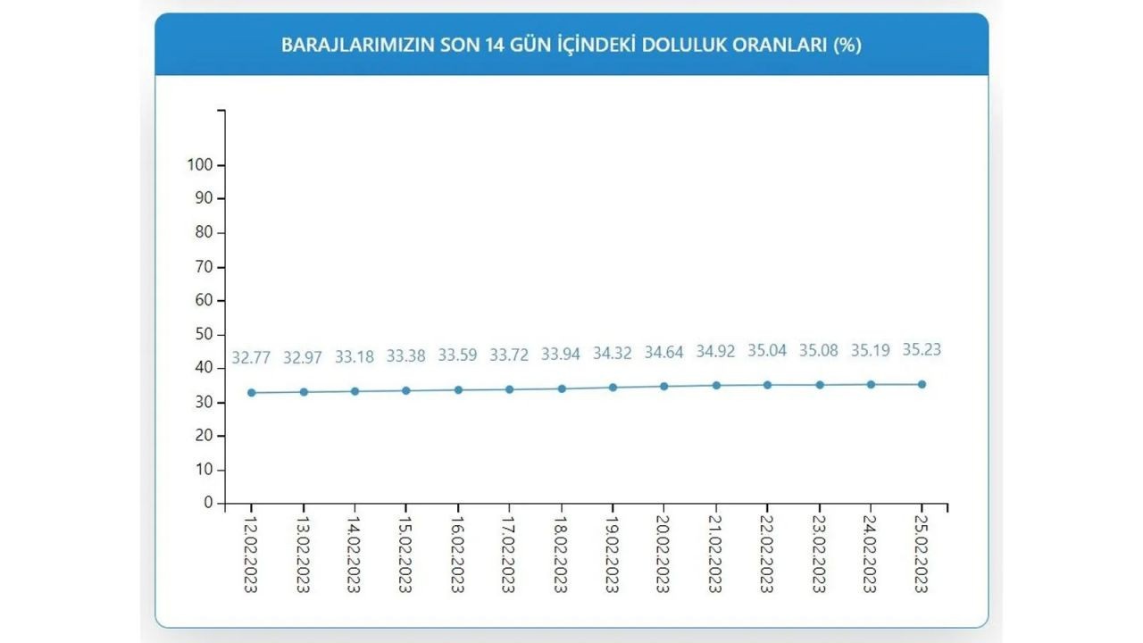 İstanbul barajlarının doluluk oranı: Son 9 yılın en düşüğü - Sayfa 4