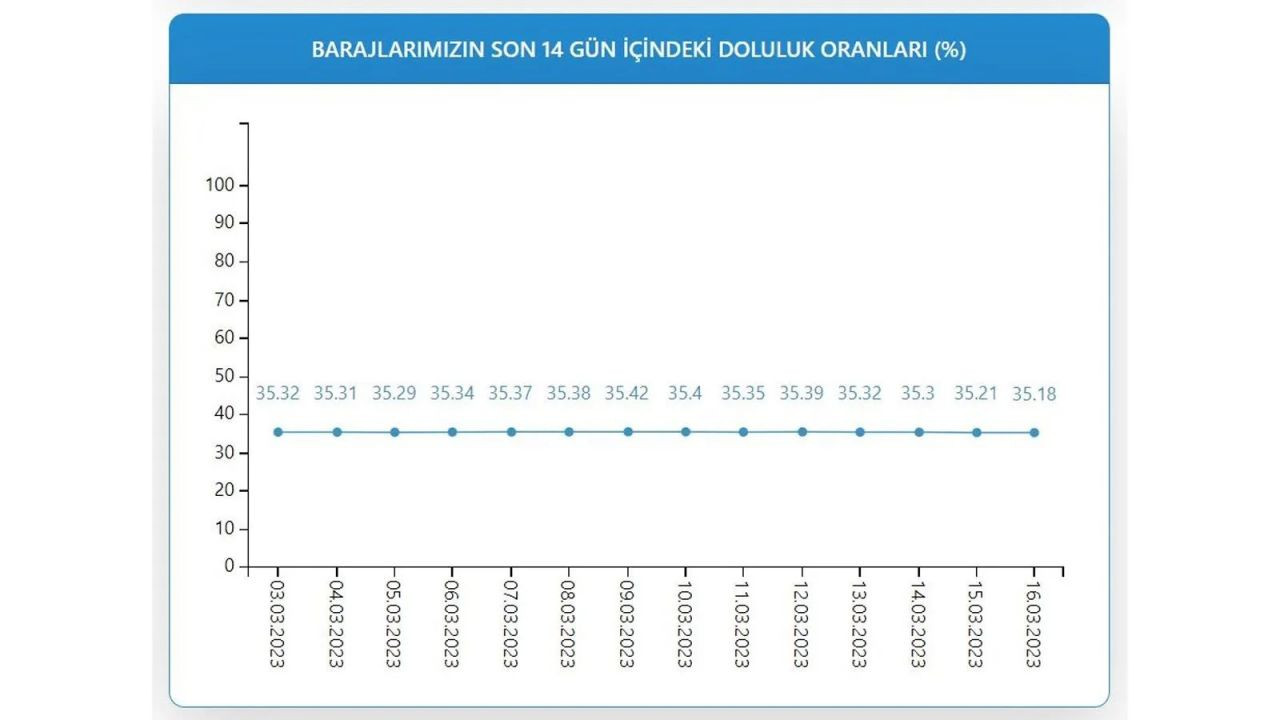 İstanbul barajlarının doluluk oranı: Son 11 yılın en düşüğü - Sayfa 4
