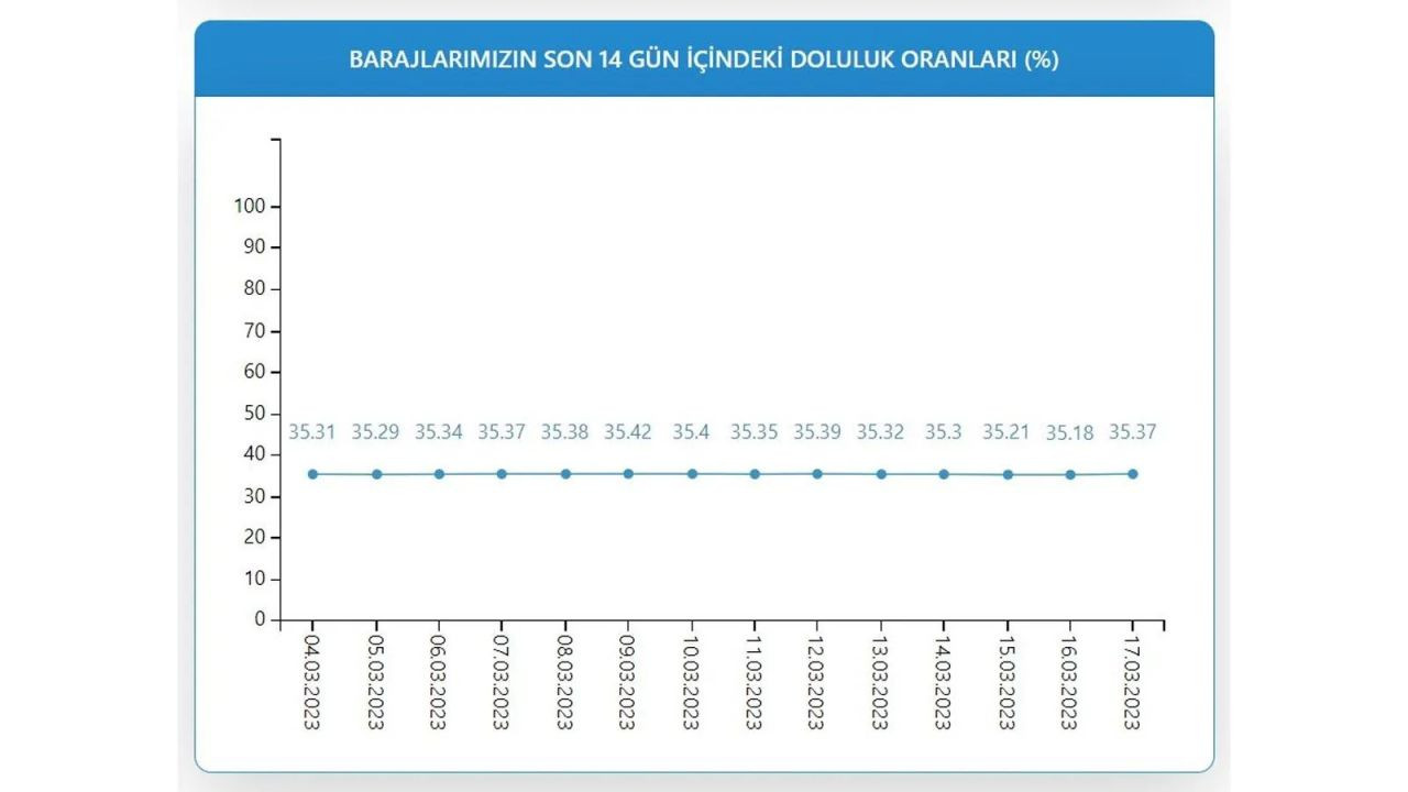 İstanbul barajlarının doluluk oranı - Sayfa 4