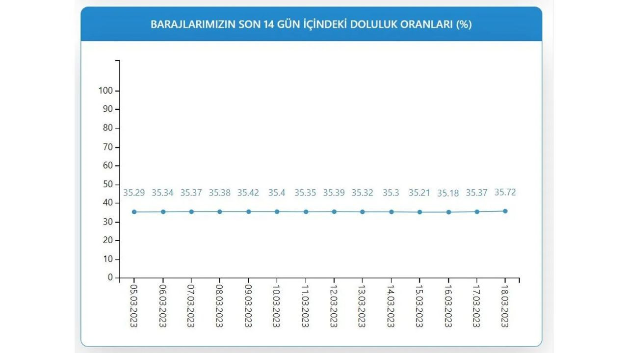 İSKİ açıkladı: İstanbul barajlarının doluluk oranı - Sayfa 4