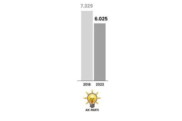 2018'den 2023'e: AK Parti düştü, 4 partide rakamlar arttı - Sayfa 3