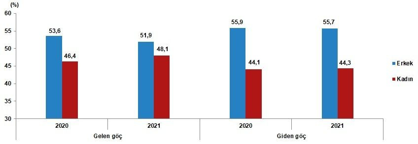 TÜİK 2 yıllık göç istatistiklerini paylaştı: 2021'de artış yüzde 116,9 - Sayfa 2