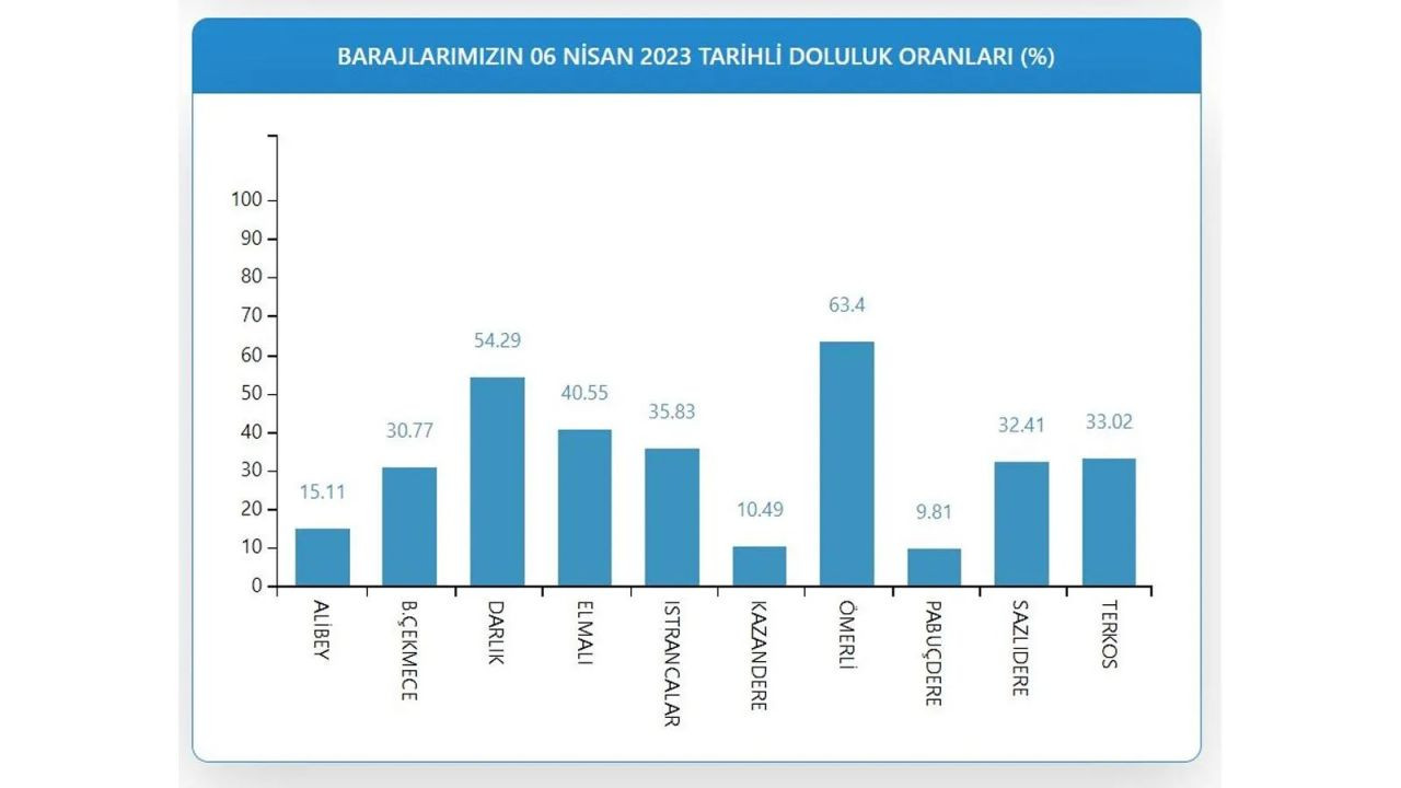 İSKİ paylaştı: İstanbul barajlarının doluluk oranı - Sayfa 9