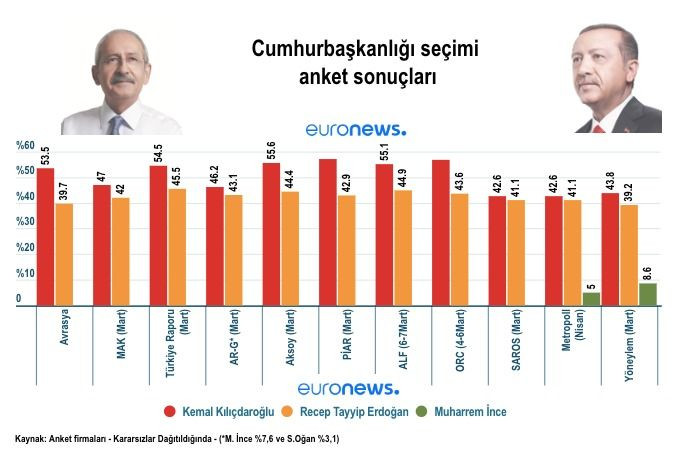 Son cumhurbaşkanlığı seçim anketleri... Kılıçdaroğlu: 11 Erdoğan: 0 - Sayfa 4