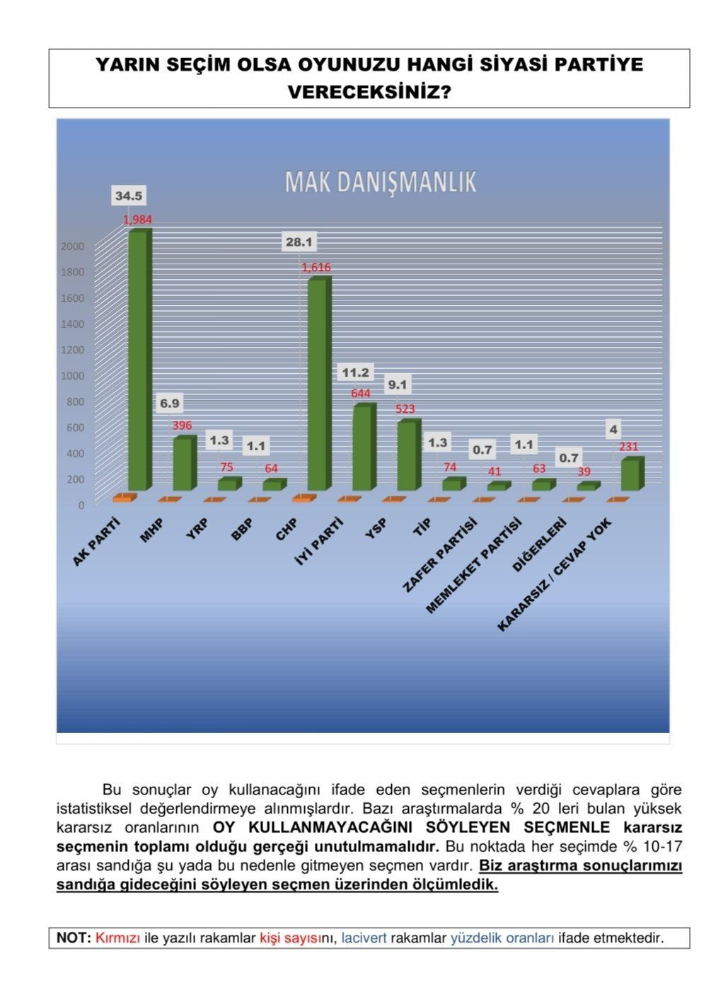 MAK Danışmanlık nisan anketi: Kılıçdaroğlu yüzde 4.1 önde - Sayfa 4