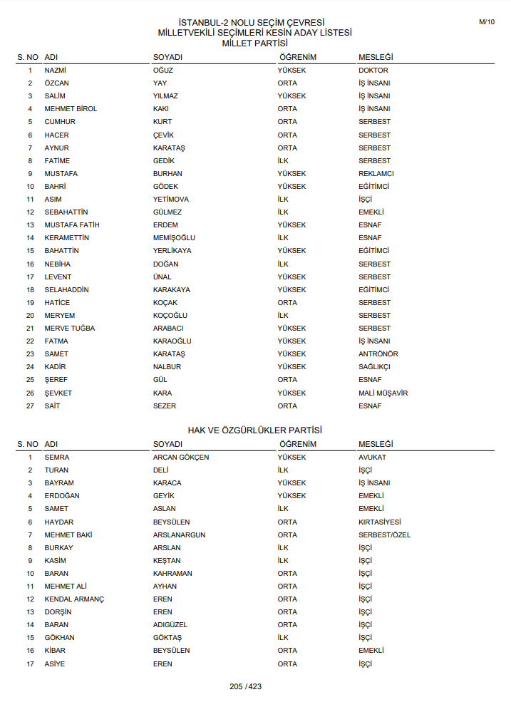 İstanbul 2. Bölge milletvekili adaylarının tam listesi - Sayfa 4