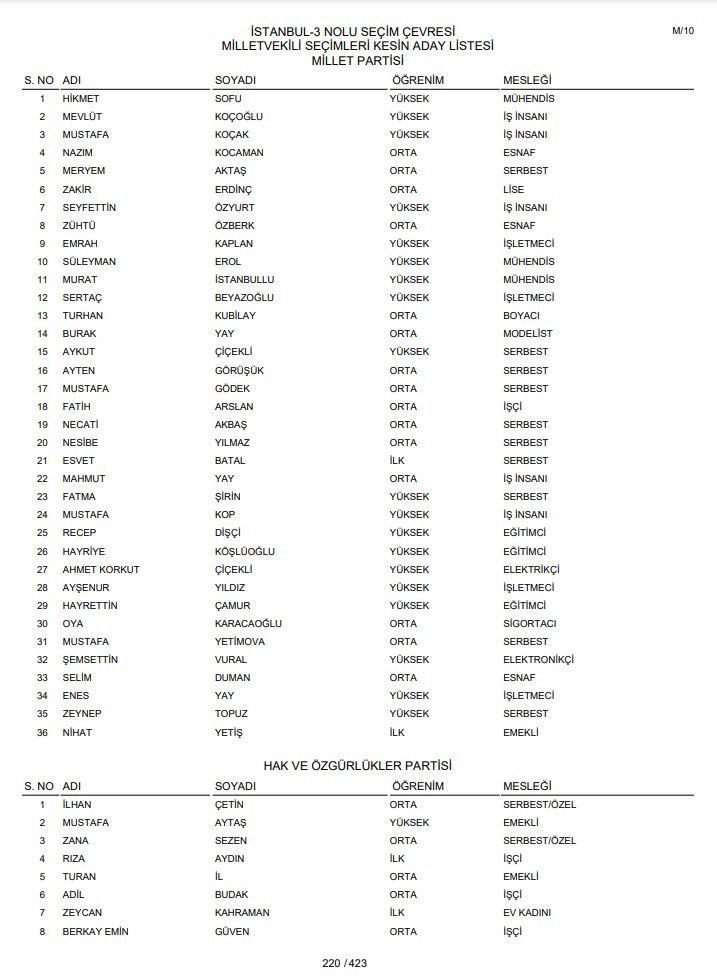 İstanbul 3. Bölge vekil adaylarının listesi - Sayfa 4