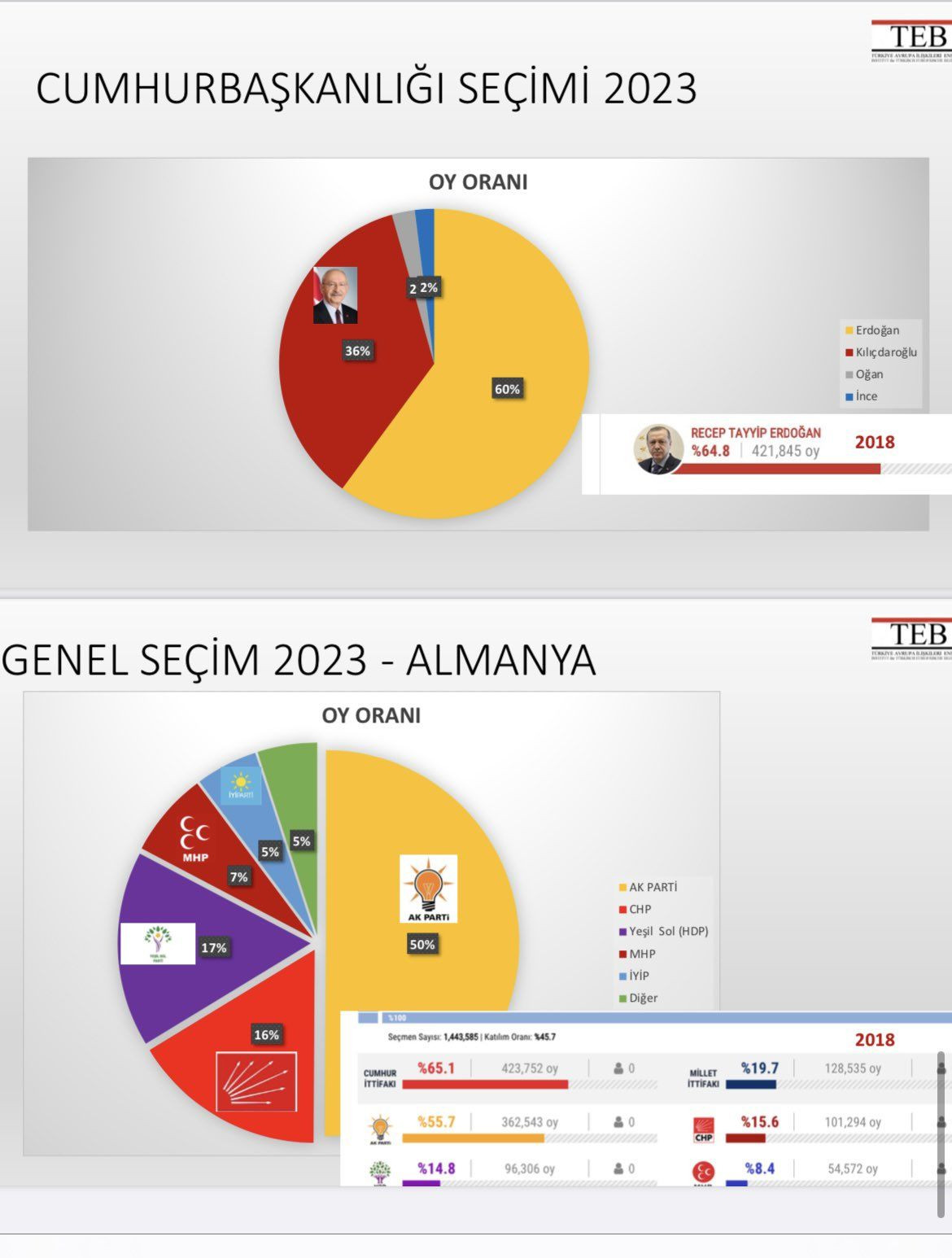 Almanya'da anket: Erdoğan oy kaybetti, HDP 2,2 puan yükseldi - Sayfa 18