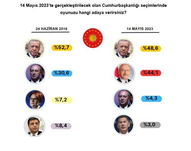 Optimar’dan seçim anketi: AK Parti, Erdoğan'ın 10 puan altında - Sayfa 21