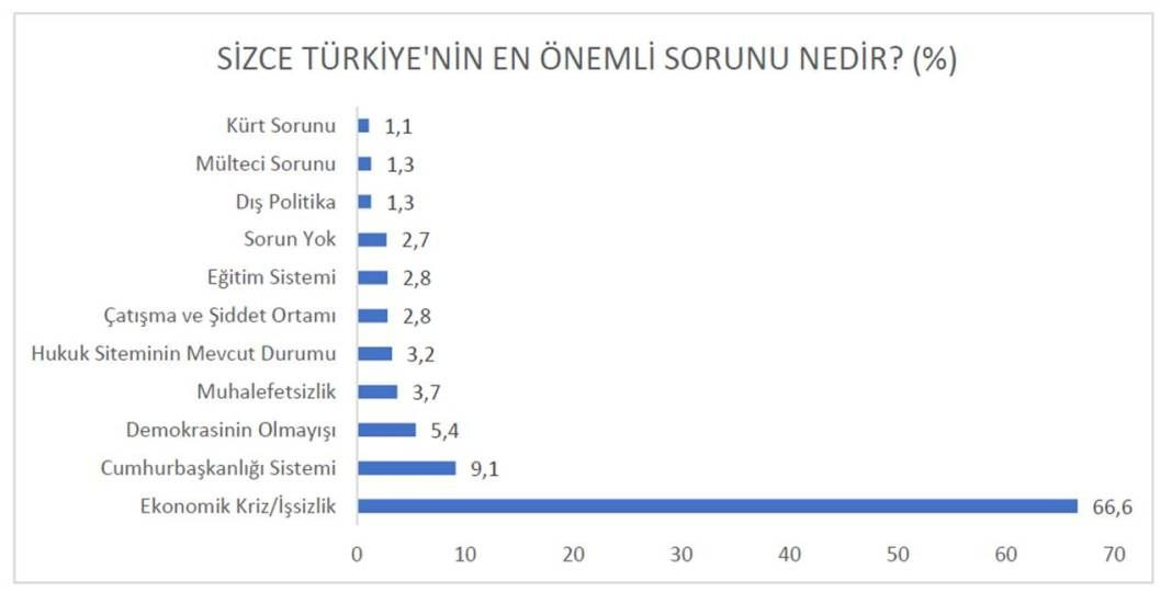 Sosyo Politik anketi: AK Parti ve Kılıçdaroğlu seçimi kazanıyor - Sayfa 2
