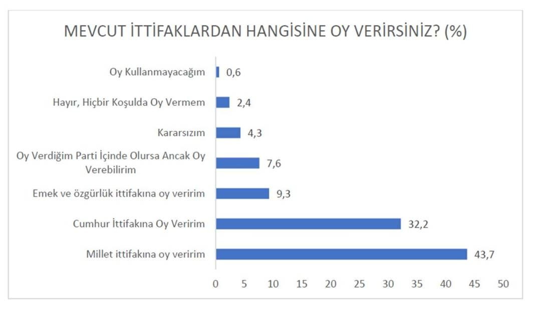 Sosyo Politik anketi: AK Parti ve Kılıçdaroğlu seçimi kazanıyor - Sayfa 3
