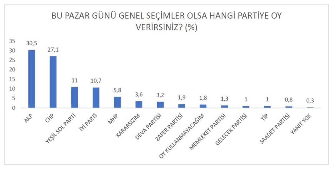 Sosyo Politik anketi: AK Parti ve Kılıçdaroğlu seçimi kazanıyor - Sayfa 4