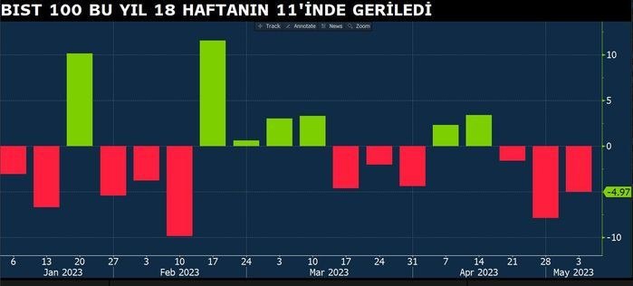 Kayıplar çığ gibi büyüdü: Borsada neler oluyor? - Sayfa 8