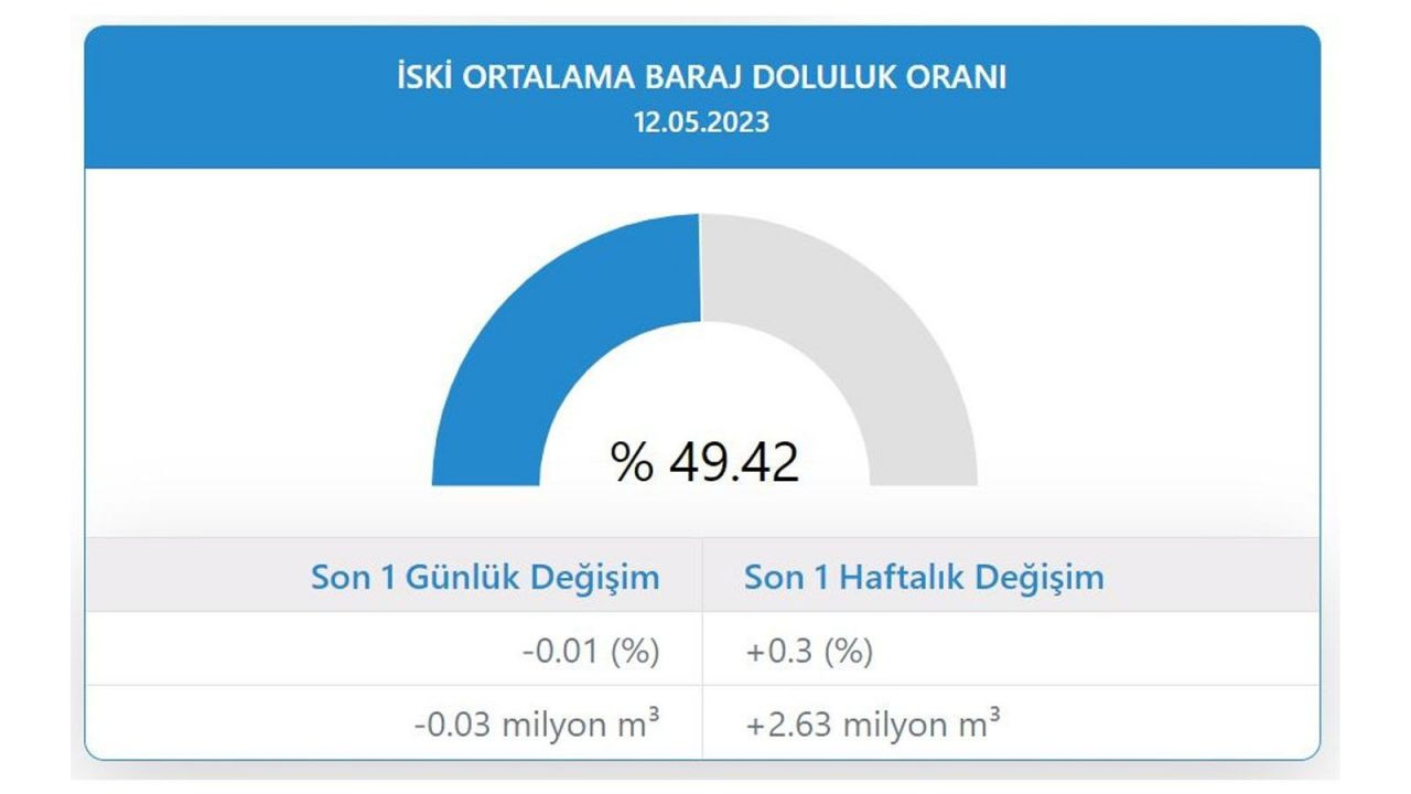 İSKİ son verileri paylaştı: İstanbul barajlarının doluluk oranı - Sayfa 3