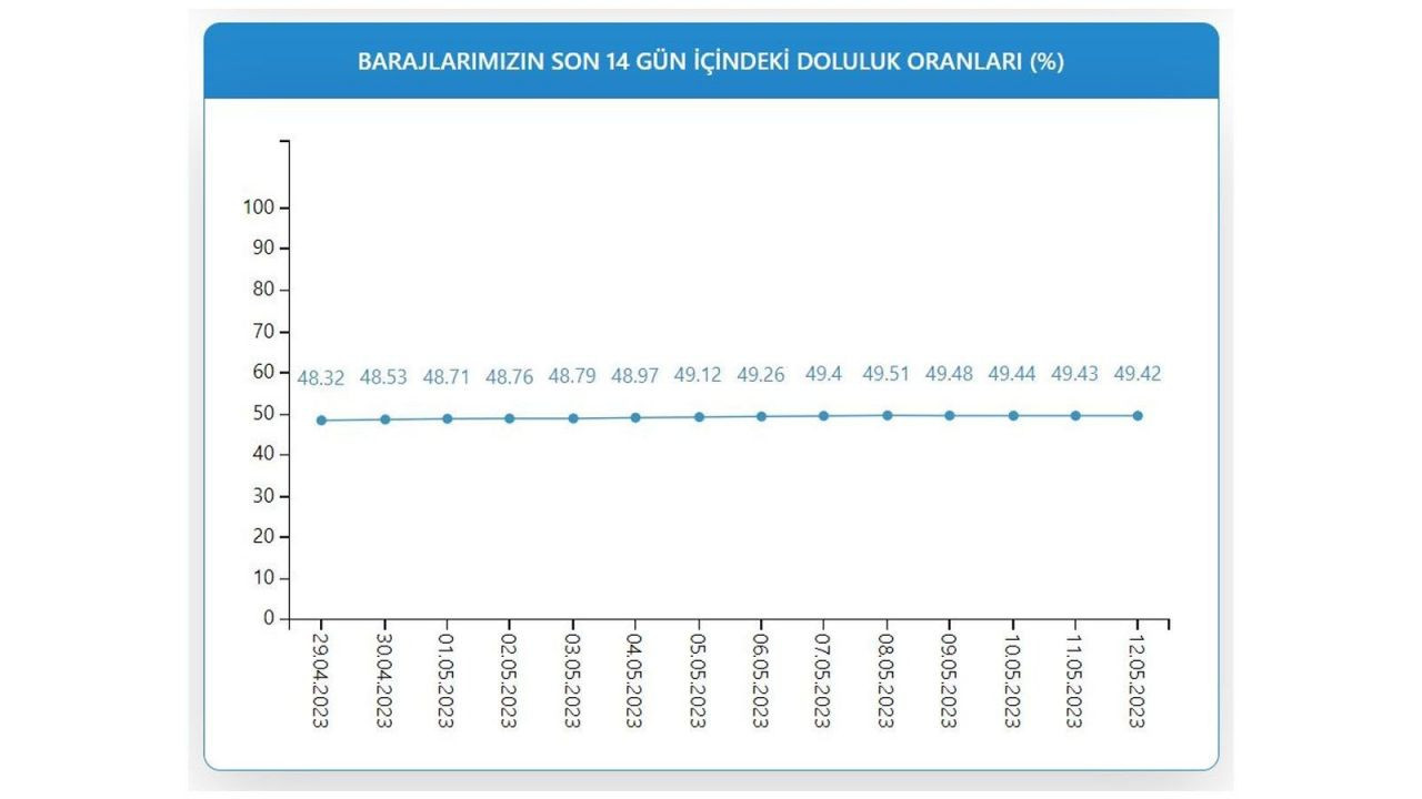 İSKİ son verileri paylaştı: İstanbul barajlarının doluluk oranı - Sayfa 4