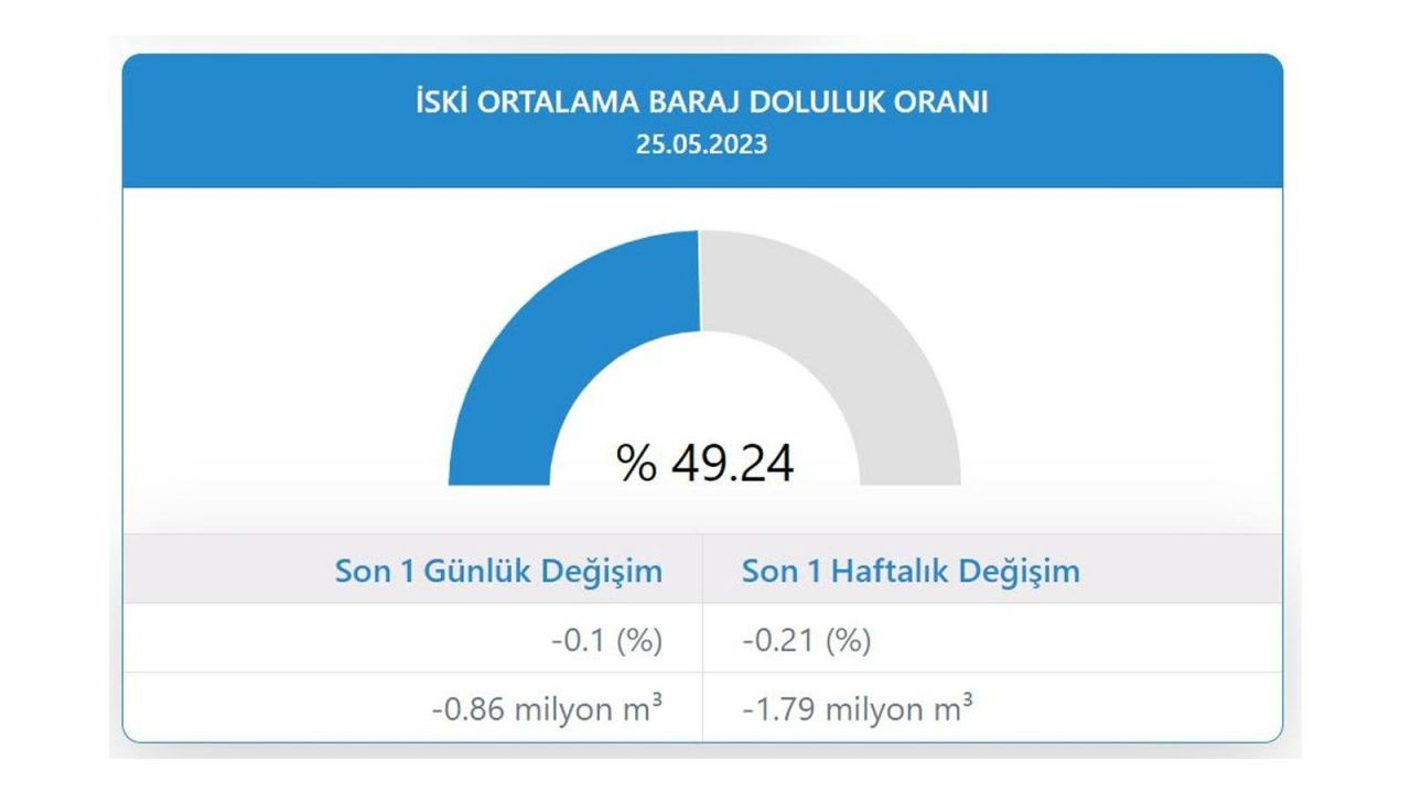 İSKİ son verileri paylaştı: İstanbul barajlarının doluluk oranı düşüşte - Sayfa 3