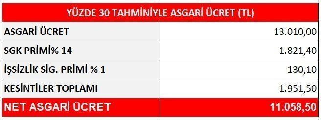 Asgari ücrette Zam Takvimi Belli Oldu: Masadaki Iki Farklı Oran Var ...