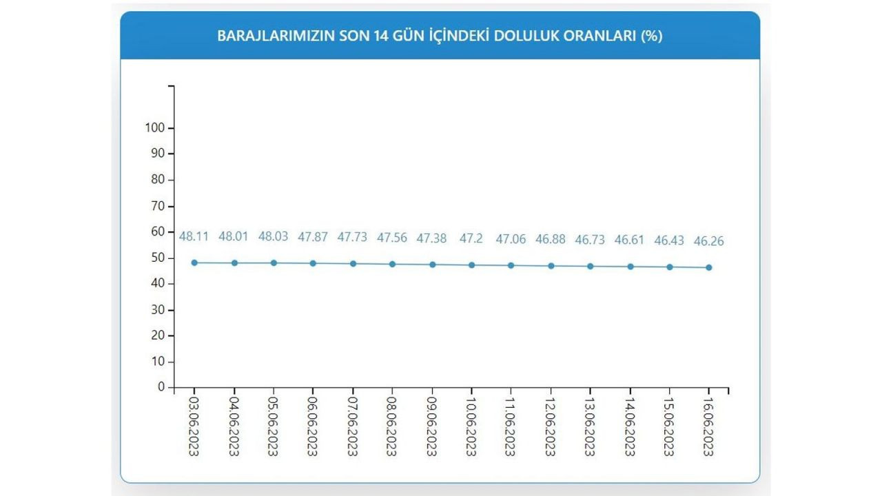 İSKİ paylaştı: İstanbul barajlarının doluluk oranı - Sayfa 4