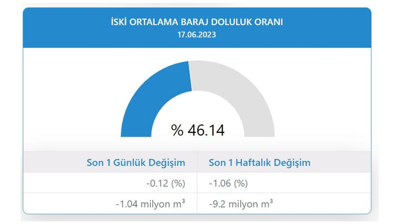 İstanbul barajlarının doluluk oranı: Son 9 yılın en düşüğü - Sayfa 3