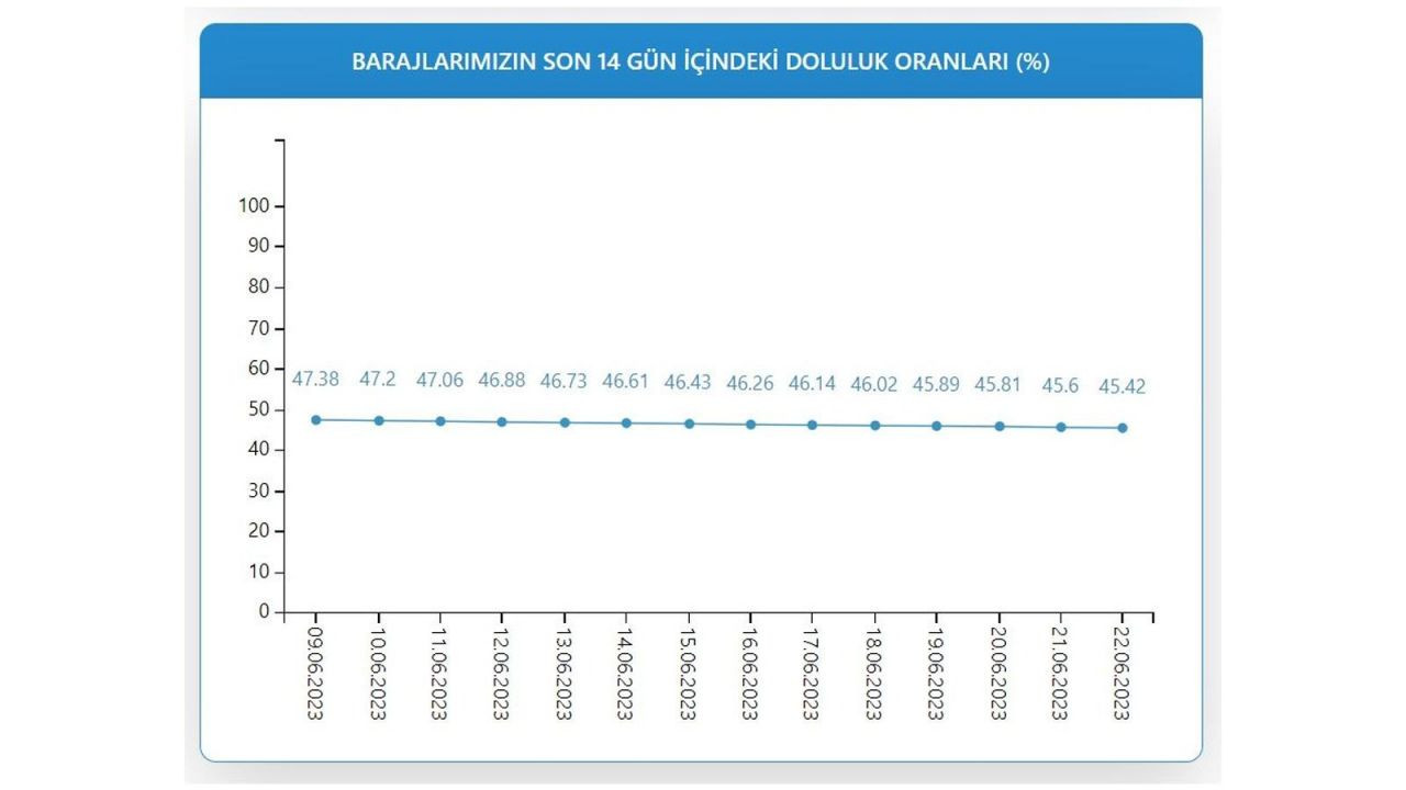 İSKİ son durumu paylaştı: İstanbul barajlarının doluluk oranı - Sayfa 4