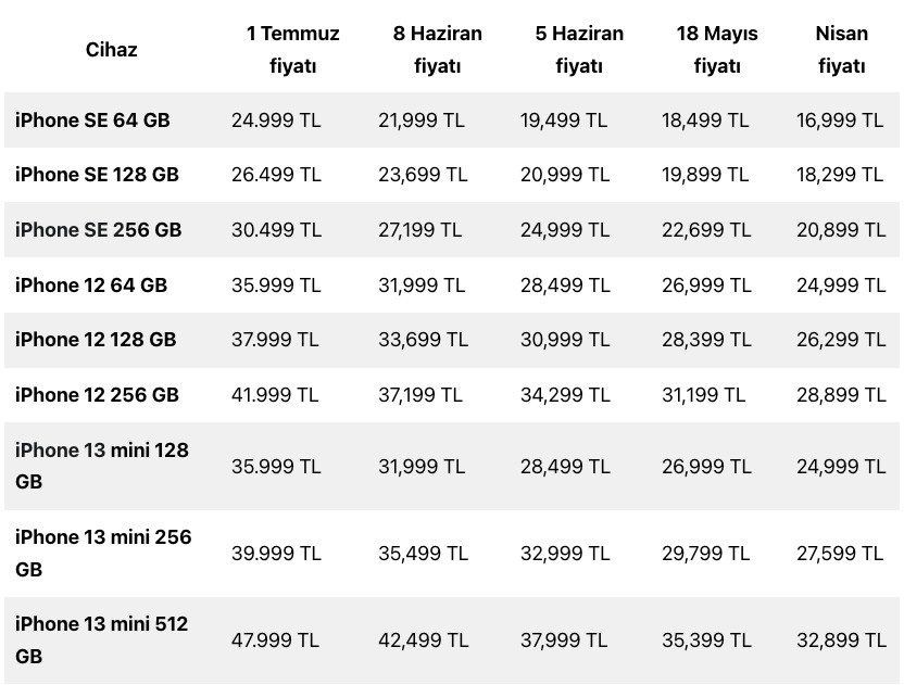Apple Türkiye'den 4'üncü zam: En ucuz iPhone 25 bin lira - Sayfa 3