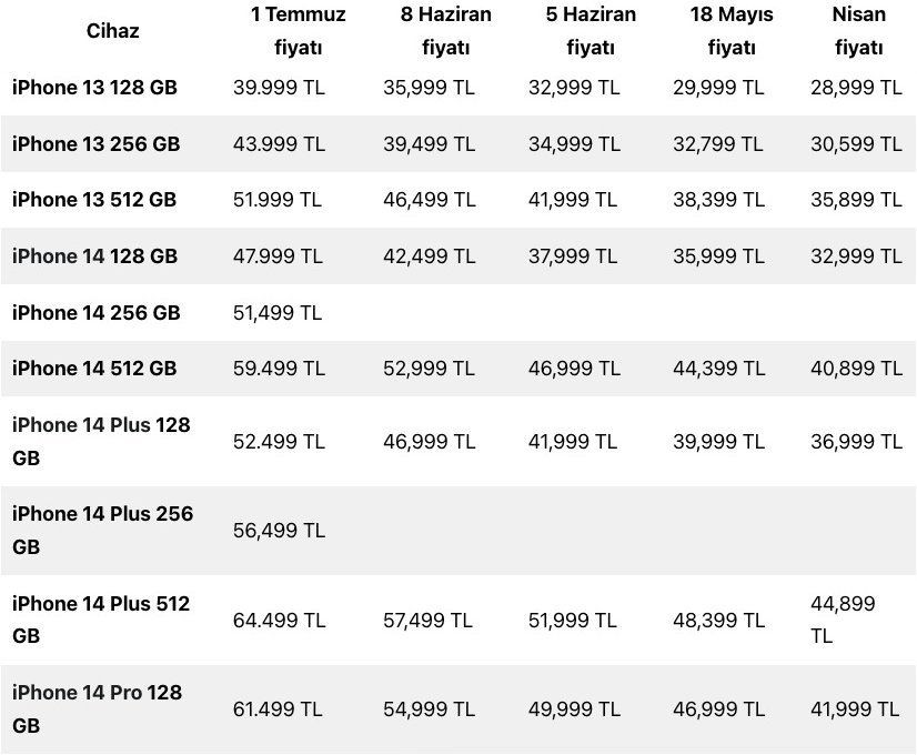 Apple Türkiye'den 4'üncü zam: En ucuz iPhone 25 bin lira - Sayfa 4