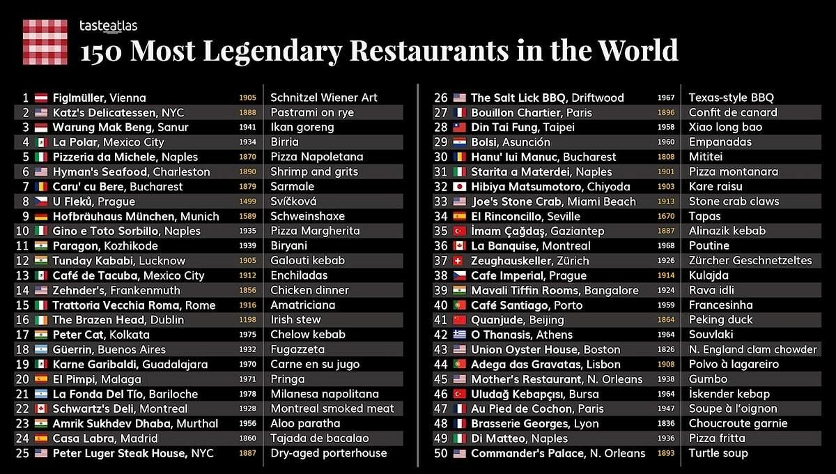 Dünyanın en efsane 150 lokantası: Türkiye'den 6 restoran da listede - Sayfa 3