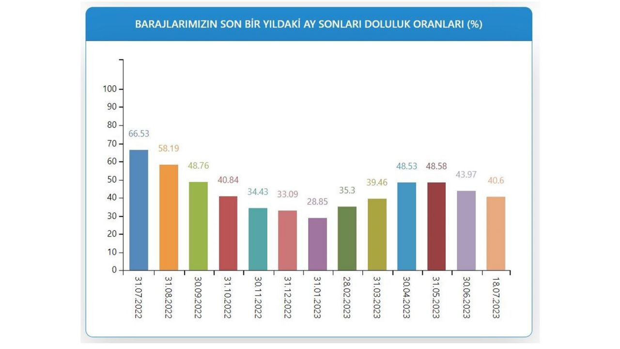 İSKİ duyurdu: İstanbul barajlarının doluluk oranı yüzde 40'a düştü - Sayfa 4
