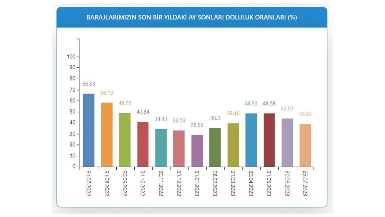 İSKİ paylaştı: İstanbul barajlarının doluluk oranı - Sayfa 4