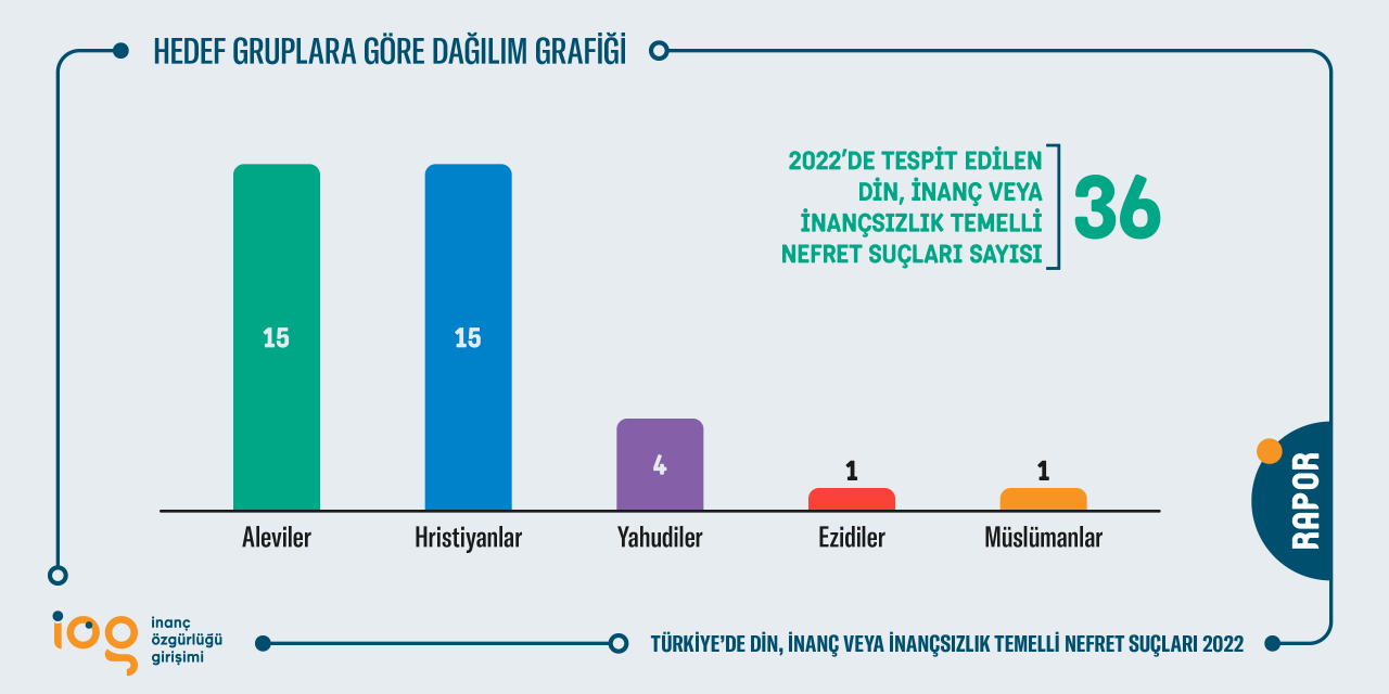 Nefret suçları raporu: En fazla Aleviler ve Hıristiyanlara yönelik suç işleniyor