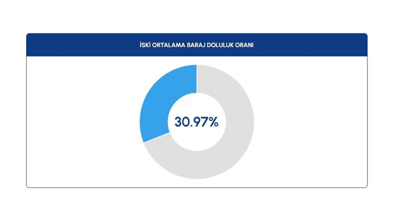 İSKİ paylaştı: 10 barajın 8'inde doluluk yüzde 20'nin altında - Sayfa 2