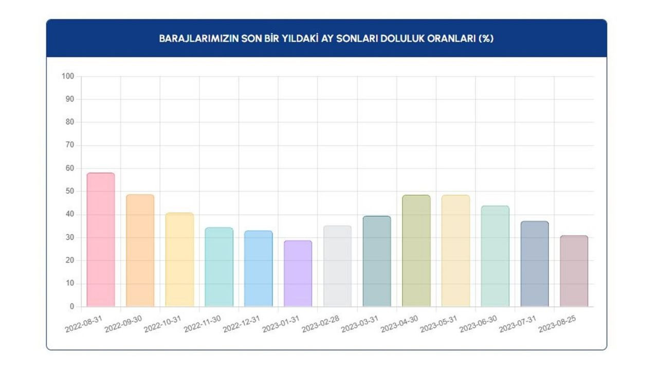 İSKİ paylaştı: 10 barajın 8'inde doluluk yüzde 20'nin altında - Sayfa 4