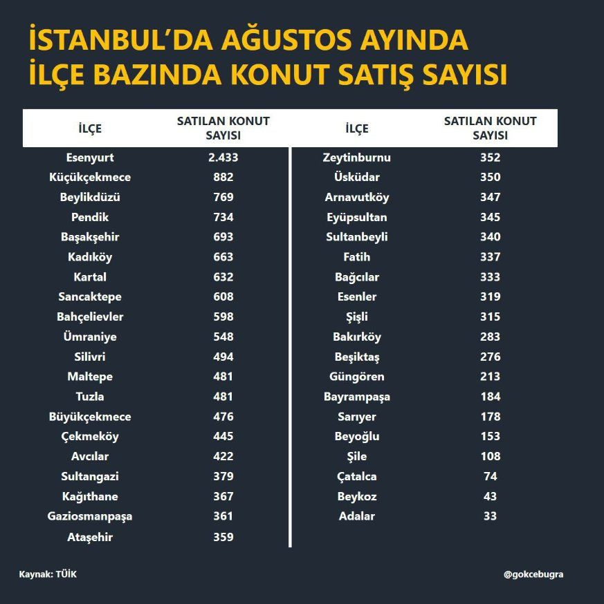 İstanbul'da ağustos ayı konut fiyatları: En çok satış yapılan ilçeler belli oldu - Sayfa 4