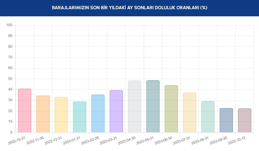 İSKİ paylaştı: İstanbul'da baraj doluluk oranlarındaki düşüş sürüyor - Sayfa 4