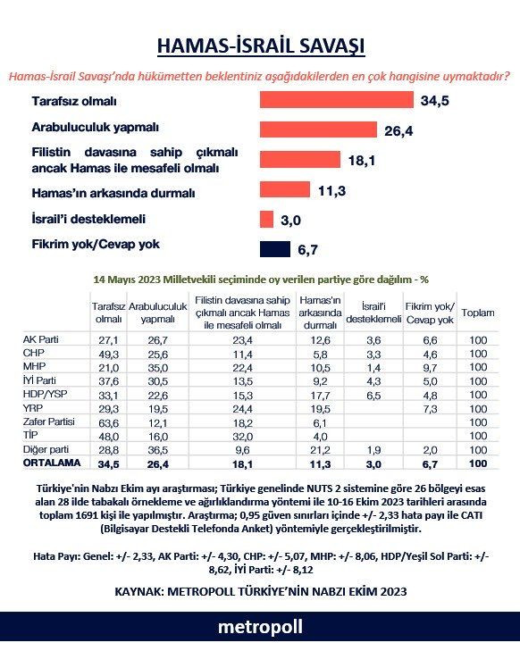 MetroPOLL anketi: İsrail-Filistin çatışmasında Türkiye tarafsız kalmalı diyenler çoğunlukta - Sayfa 9