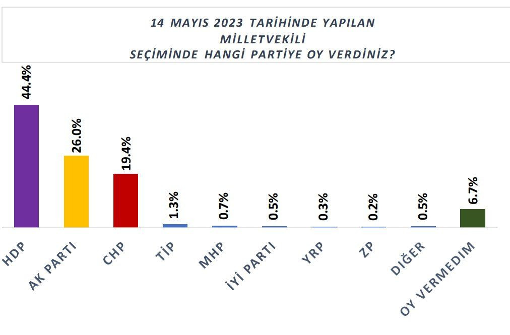 Rawest’ten İstanbullu Kürt seçmen anketi: Yerel seçim tercihleri nasıl? - Sayfa 2