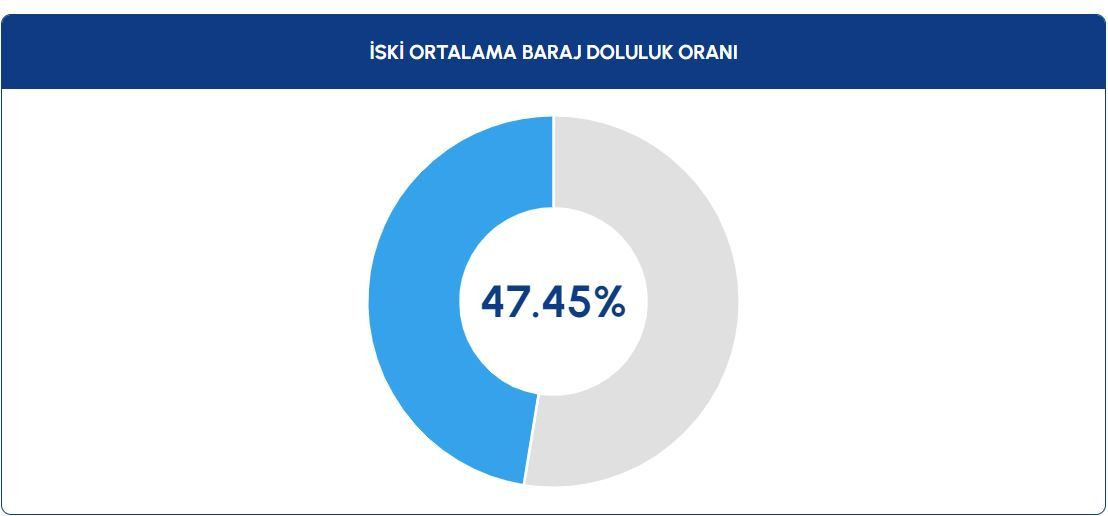 İstanbul'un barajlarında doluluk oranları 1 günde yüzde 5 arttı: İmamoğlu'ndan açıklama geldi - Sayfa 1