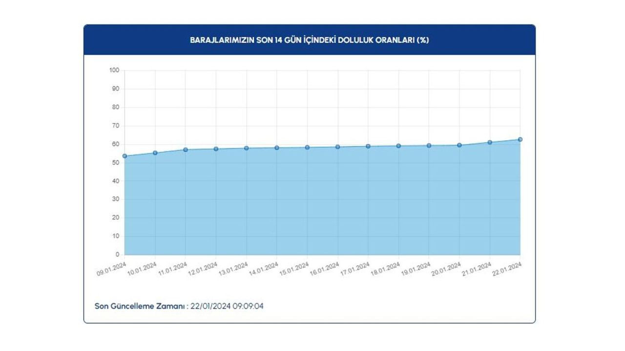 İSKİ paylaştı: Baraj doluluk oranlarında kritik artış - Sayfa 3