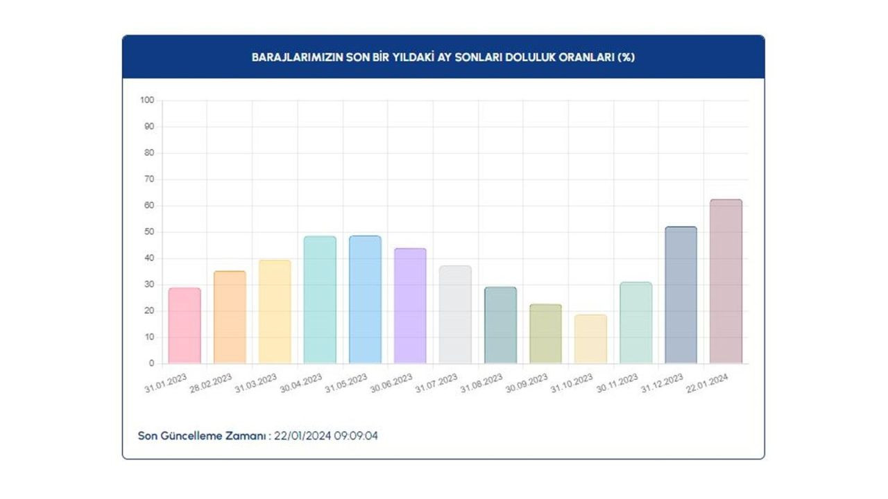 İSKİ paylaştı: Baraj doluluk oranlarında kritik artış - Sayfa 4