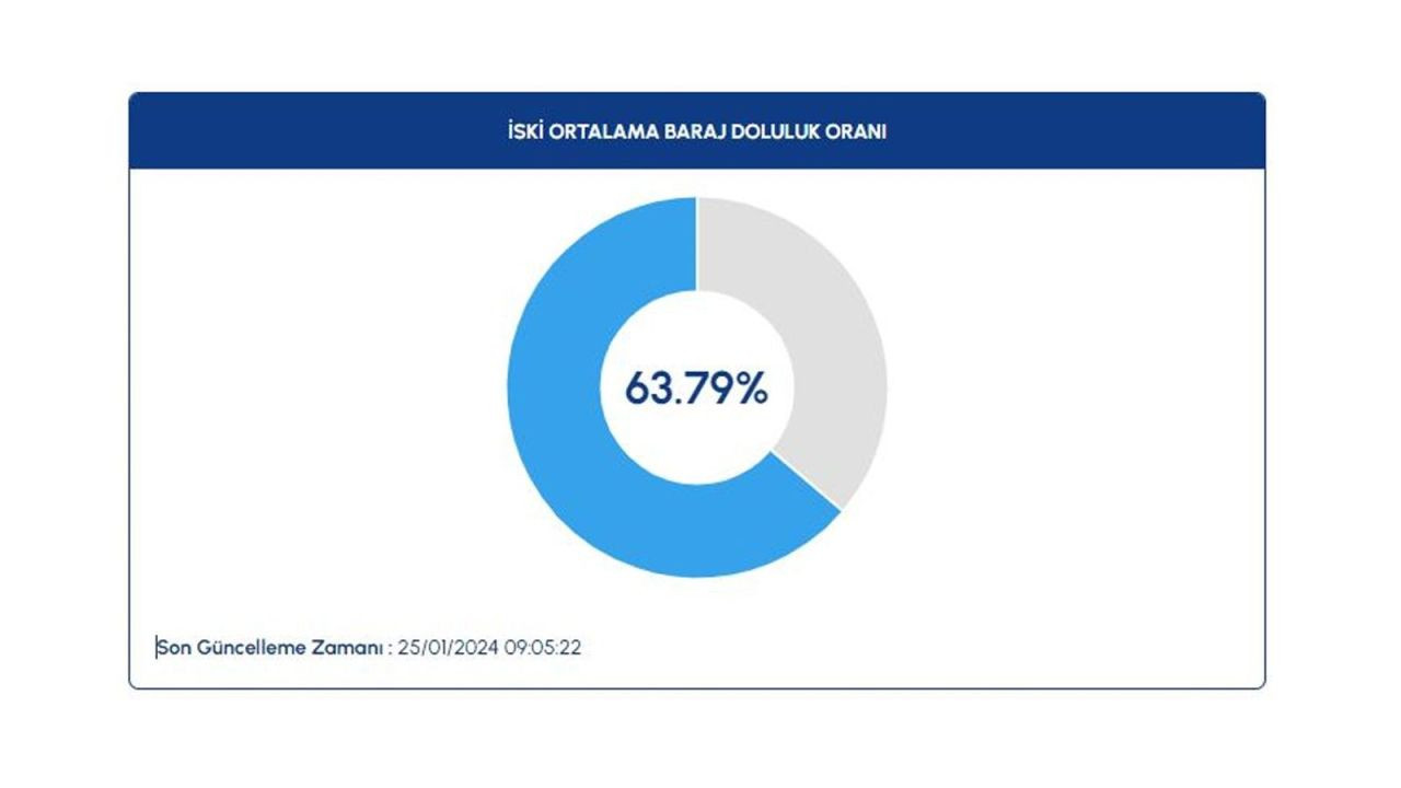 İSKİ paylaştı: Baraj doluluk oranlarında büyük artış - Sayfa 2