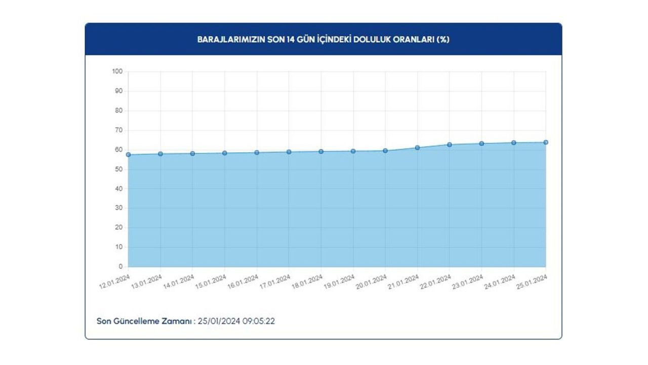 İSKİ paylaştı: Baraj doluluk oranlarında büyük artış - Sayfa 3