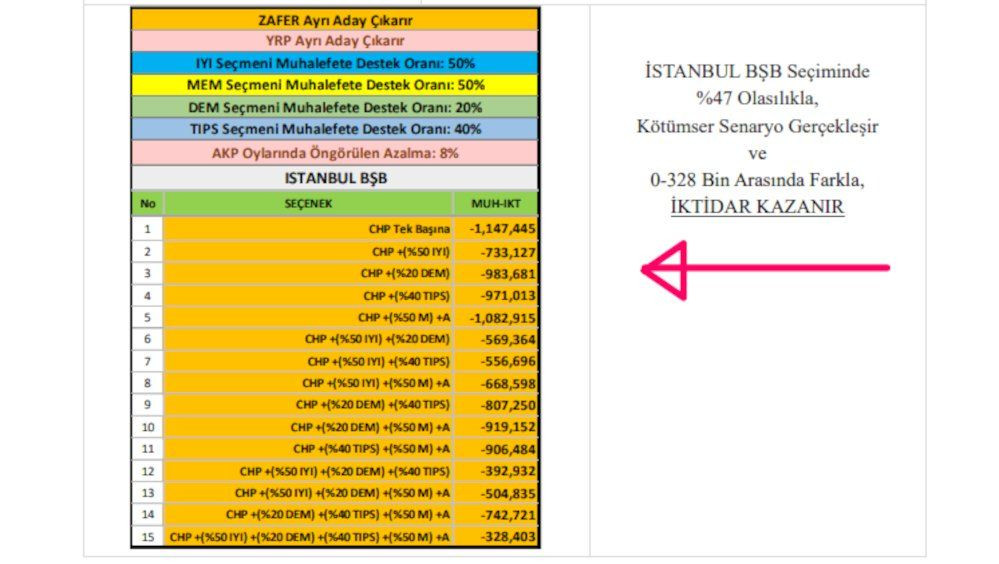 Araştırma: İstanbul büyükşehir ve ilçelerde seçim senaryoları - Sayfa 3