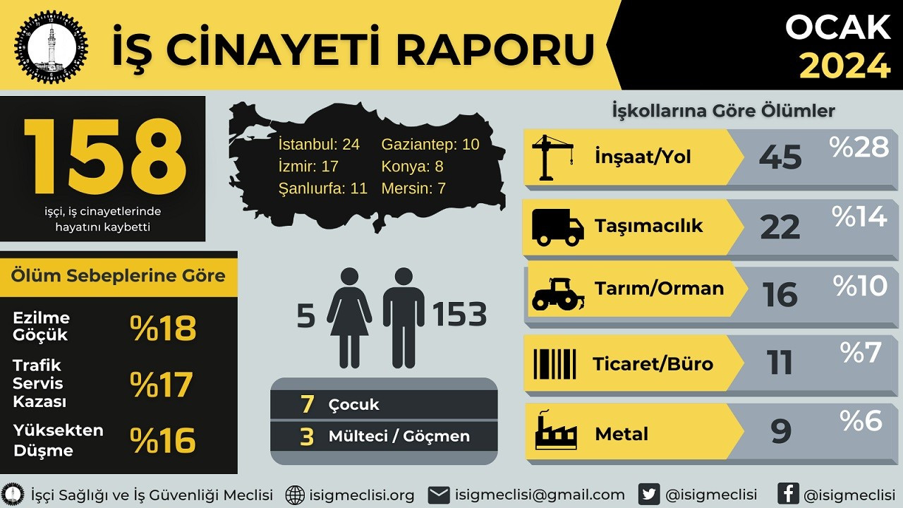 İSİG: Ocak ayında en az 158 işçi hayatını kaybetti