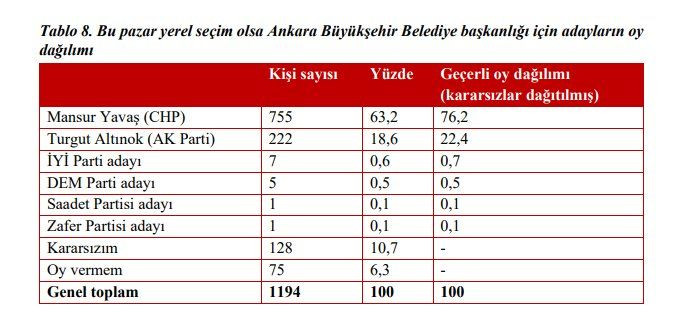 Etimesgut anket sonuçları: Yavaş'a iyi, Erdal Beşikçioğlu'na kötü haber - Sayfa 3