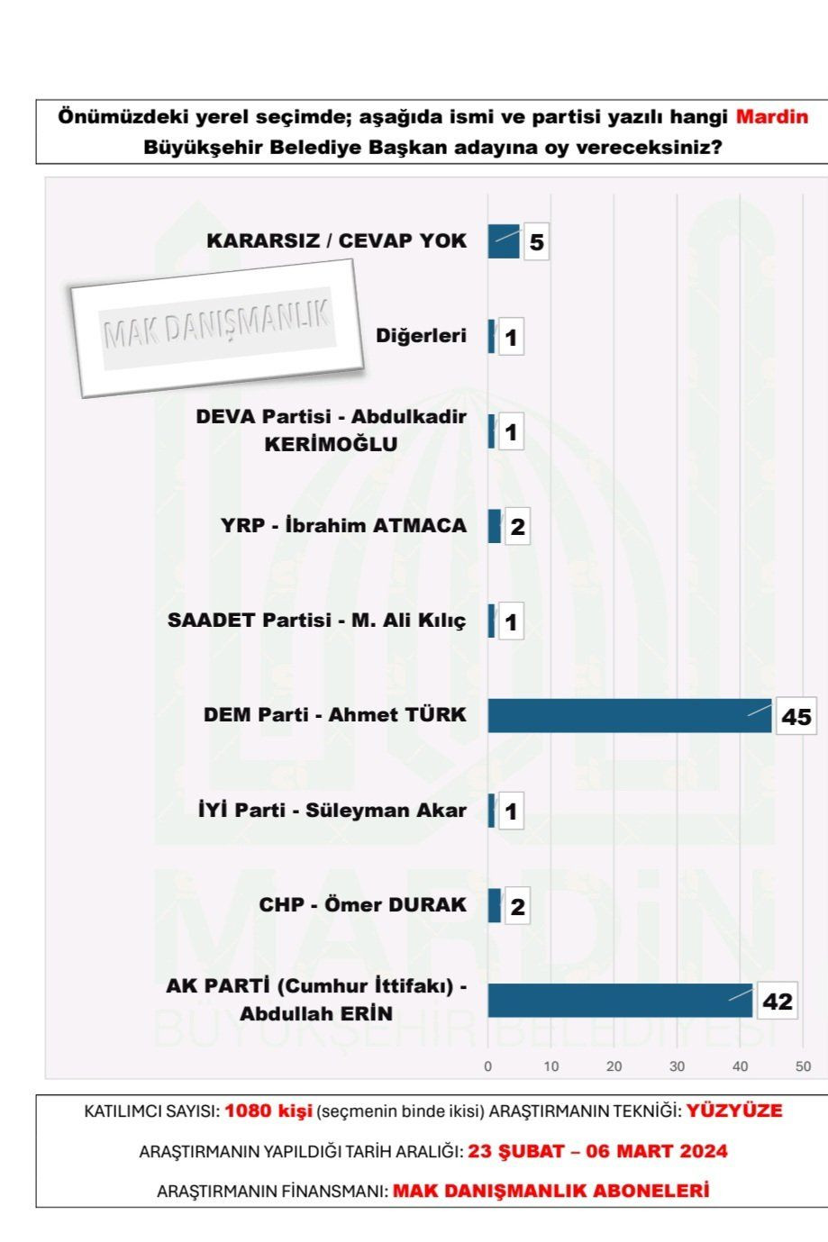 MAK Danışmanlık'tan 30 büyükşehir anketi: Eskişehir, Adana, Antalya, Hatay, Ordu'da 'sürpriz' - Sayfa 4