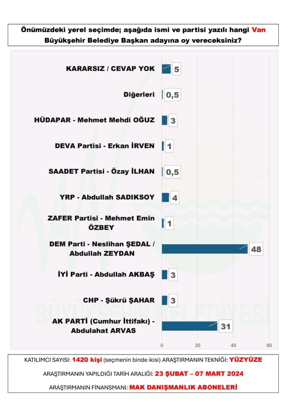 MAK Danışmanlık'tan 30 büyükşehir anketi: Eskişehir, Adana, Antalya, Hatay, Ordu'da 'sürpriz' - Sayfa 5